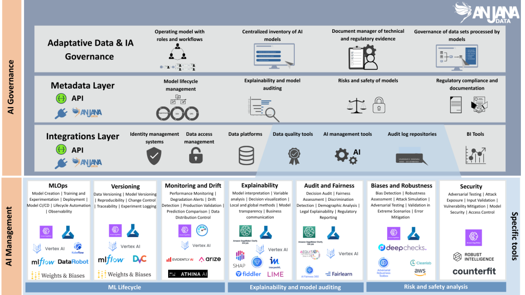 Functional architecture of Anjana Data Platform with a focus on AI Governance