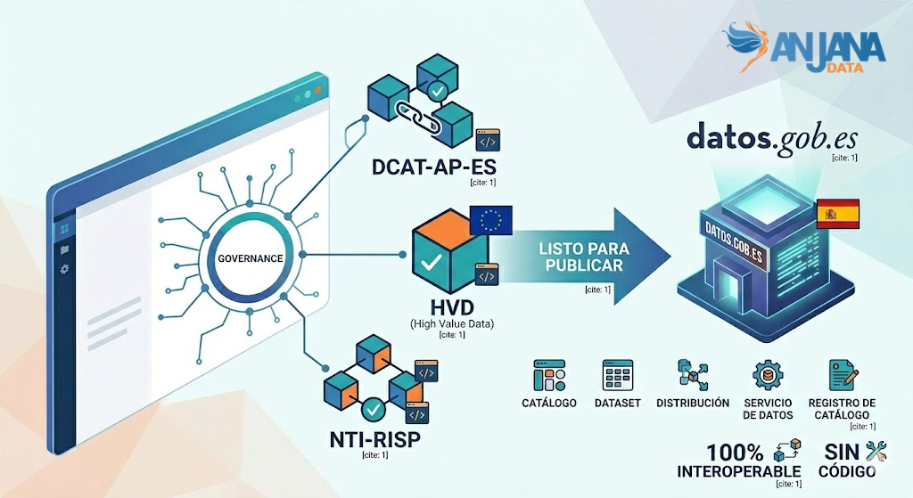 Gobierna tus datos abiertos conforme a DCAT-AP-ES listo para publicar en datos.gob.es